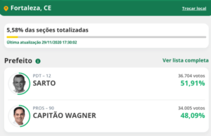 Pesquisa boca de Urna em Fortaleza: ESTE candidato está a frente